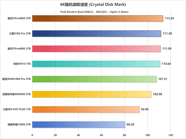 市售主流PCIe 5.0 SSD性能天梯图第一季：10个维度全面解析