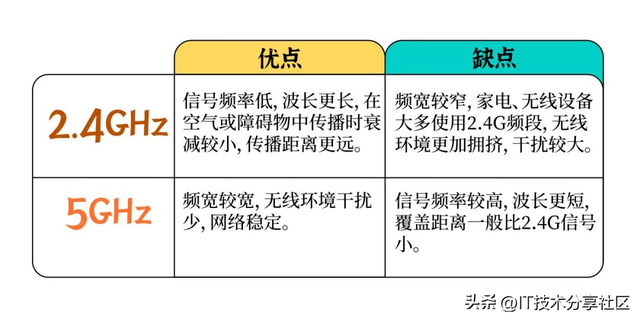网络干货：一文带大家了解什么是双频路由器