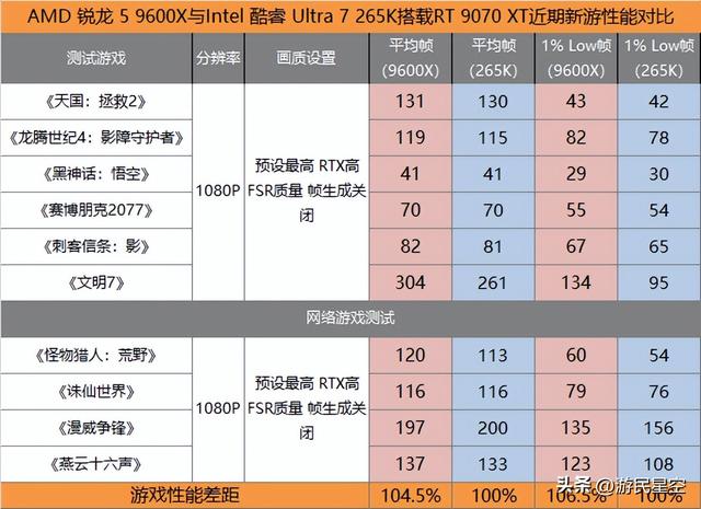 双11处理器选购指南：大促之日游戏CPU选谁更超值？