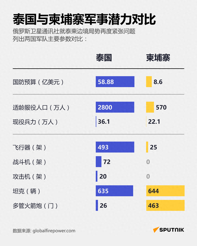 中方发话后，泰国开出停火条件，洪森父子倒向美国，最大输家已定