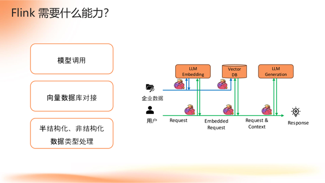 Apache Flink 2.0：实战数据湖与 AI 实时化