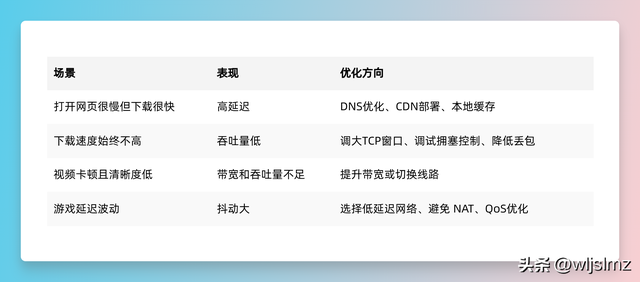 延迟、速率、吞吐量三者到底区别在哪？