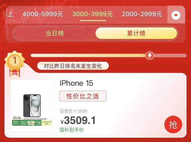 iPhone15跌至“谷底价”，成为三千档销量最高手机，256GB也不贵