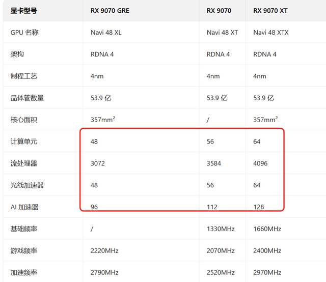 RX 9070 GRE值得入手吗？RX 9070 GRE VS RTX 5070游戏性能对比出炉