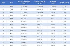 广州首破3万亿，东莞倒数第二！广东各地2023全年GDP预测排行出炉图片