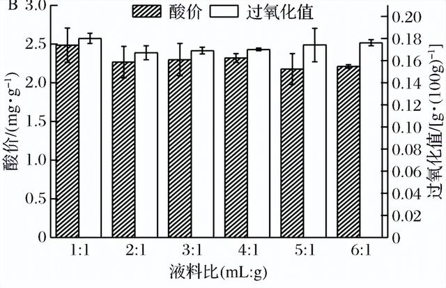 优化鸭油提取工艺—超声波提取