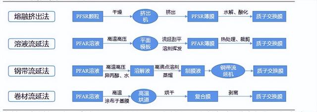 质子交换膜：氢能的“咽喉”，戈尔、科慕垄断下中国企业的破局路