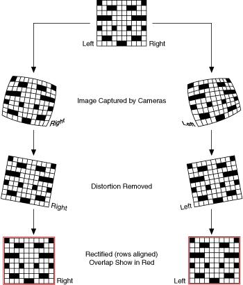 双目立体视觉 I：标定和校正