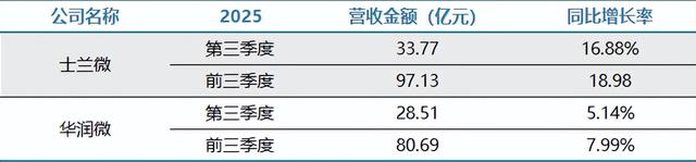 士兰微vs华润微：从Q3财报看功率双雄市场抉择