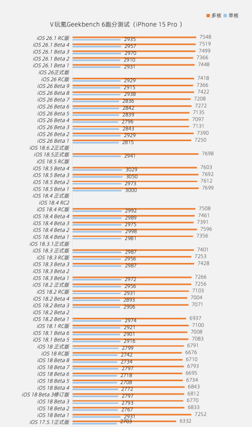 苹果iOS 26.1 RC版体验：无新功能更新，续航稳定无改进