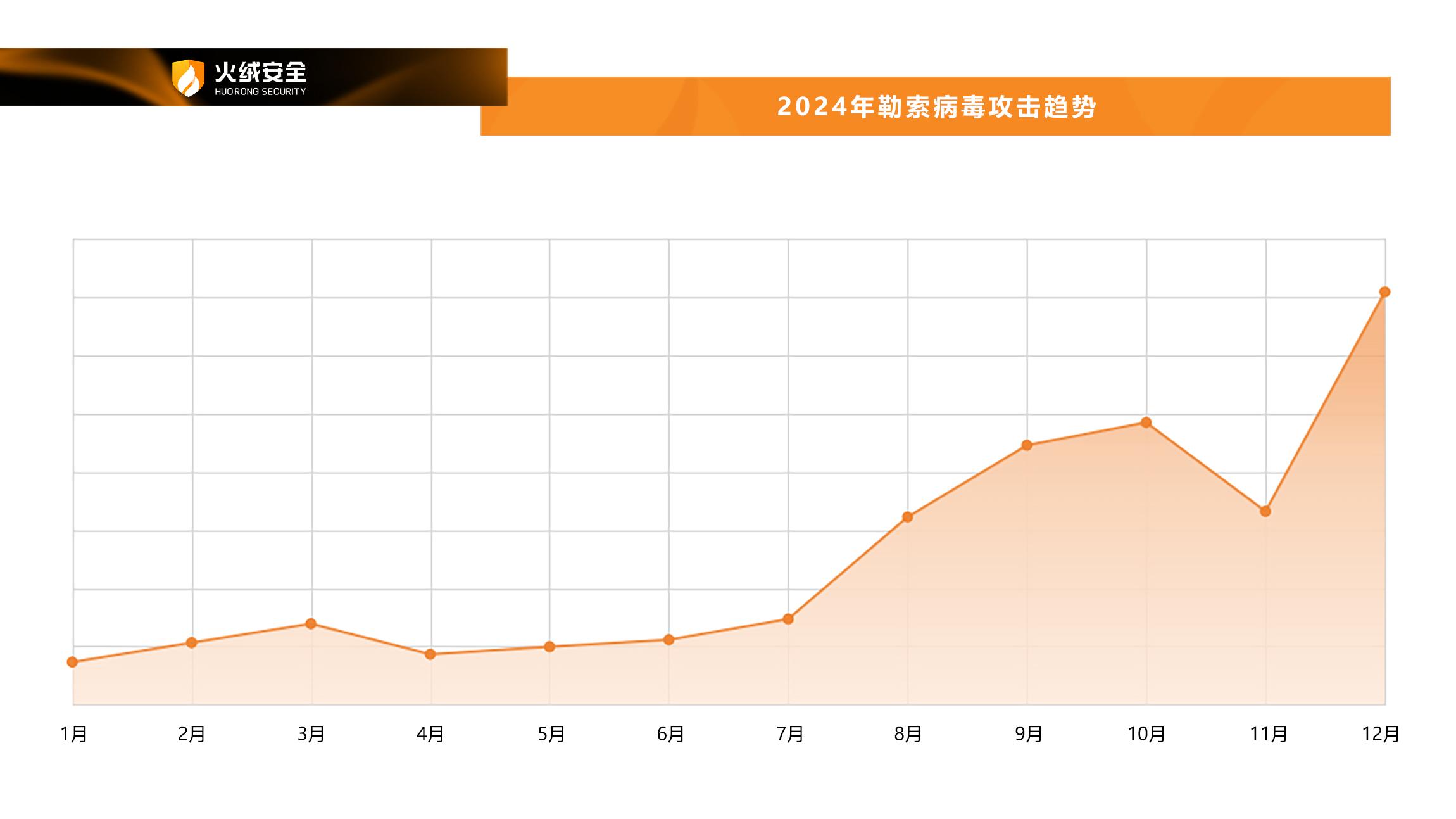 火绒安全2024年度终端安全洞察报告插图13 火绒安全2024年度终端安全洞察报告