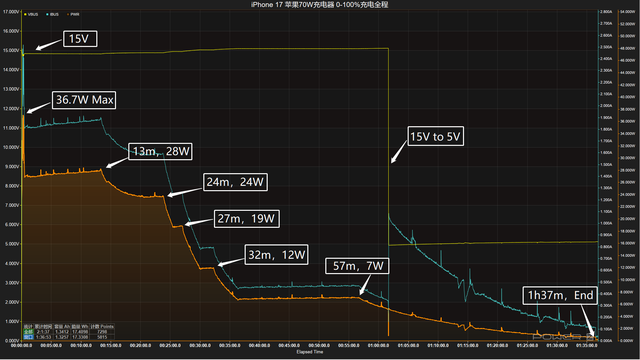 六款苹果原装充电器对决，iPhone 17到底选哪个？