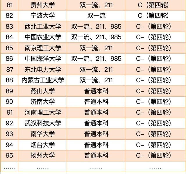 土木工程学科实力强的90+所大学排名：同济执牛耳，重大进前5强