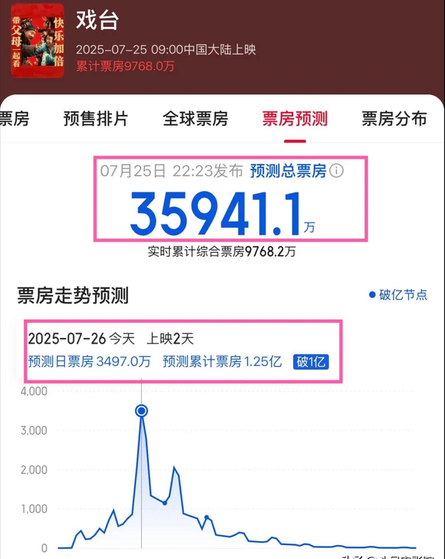 两天破亿！口碑逆袭，被资本“打压”的陈佩斯，给所有人上了一课