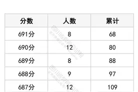 2025年四川高考一分一段表公布！图片