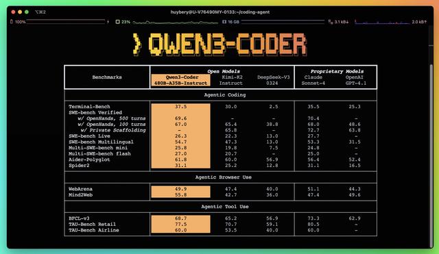 硅谷热议阿里千问！推特创始人点赞Qwen3-Coder