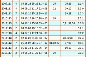 潘笑傲双色球：结合历史同期多维度分析图片