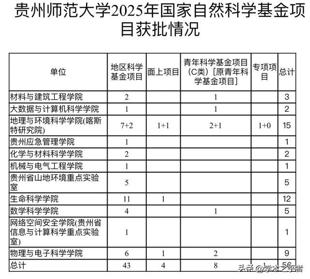 突破校史：多校官宣，2025国自然立项结果！