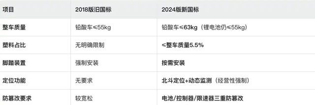 该不该对“小电驴”新国标焦虑