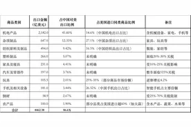 2024出口美国商品总额5247亿美元，TOP10分别是？图片