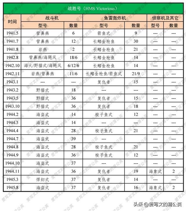 二战军舰大全——英国主力航母（中）