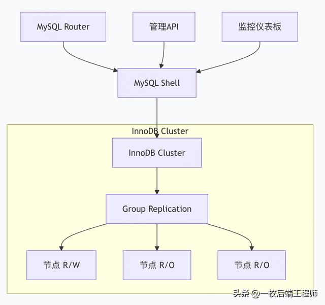 《理解MySQL数据库》高可用架构深度解析
