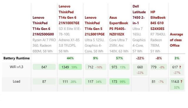 鸮点均衡：ThinkPad T14s AI 2024 锐龙版评测