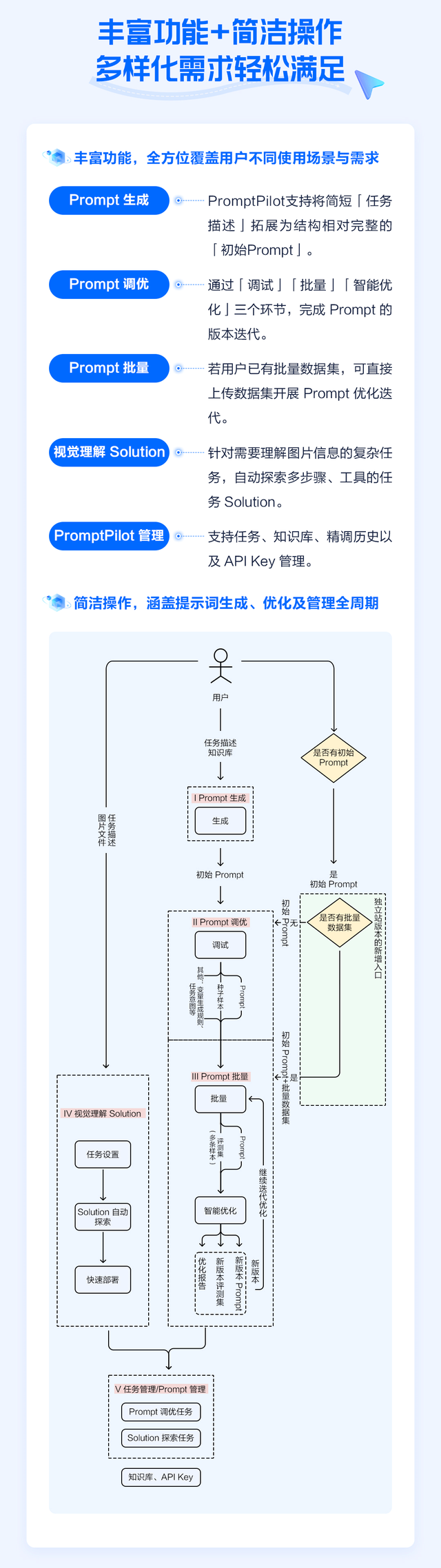 PromptPilot，你的提示词优化专家来了！