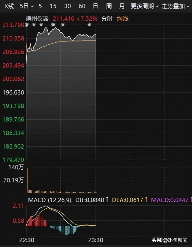 深夜	，黄金大涨！美股芯片股爆发！美联储即将公布利率决议