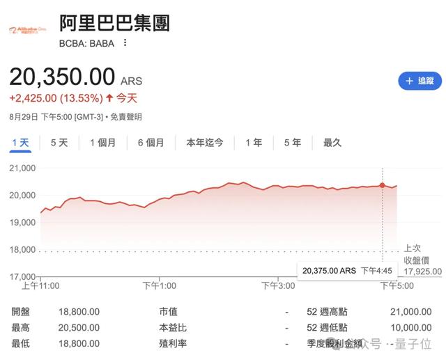 阿里市值一夜暴涨368亿美元！造AI芯传闻+业绩双重推动