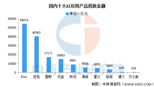月活不及豆包等，用户留存率遇挑战，腾讯元宝的忧思与破局