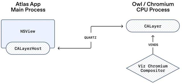 「套壳」的最高境界：OpenAI揭秘Atlas浏览器架构OWL