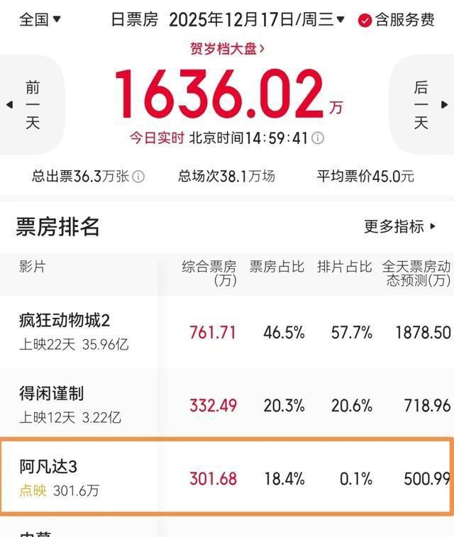 点映首日500万，《阿凡达3》口碑解禁，创系列最低，肖战机会来了