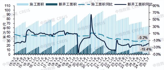 1-7月全国新建商品房销售面积下降4%
