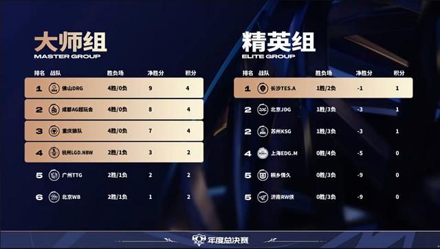 10月5日年总战报：DRG力压AG，排名大师组第一，精英组现最强黑马