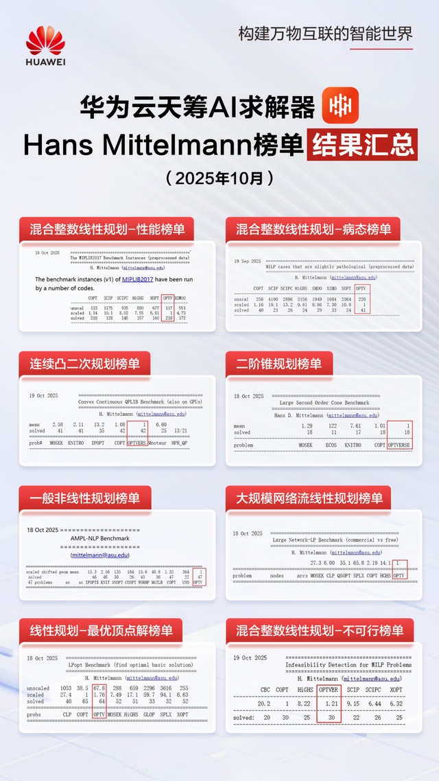 创新引航，华为云天筹AI求解器斩获全球权威榜单六项第一