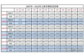 2024年上海车牌已经回到10年前的市场行情图片