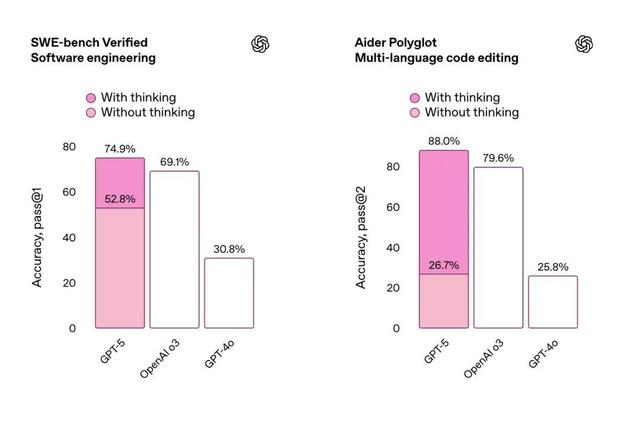 奥特曼发布GPT-5！人人免费用博士级智能，基准图错误遭全网吐槽