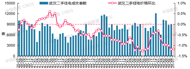 7月十大城市二手房价格环比均下跌