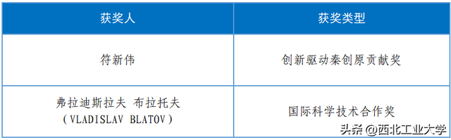 一等奖15项！陕西省科技奖揭晓！西工大再突破！