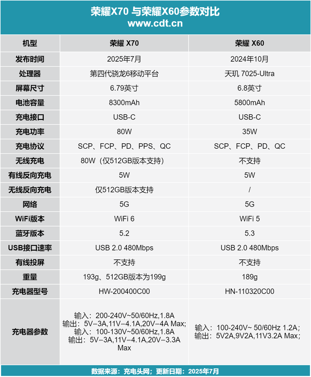 续航跃升：荣耀X70对比X60系列，8300mAh大电池与80W快充大跨越