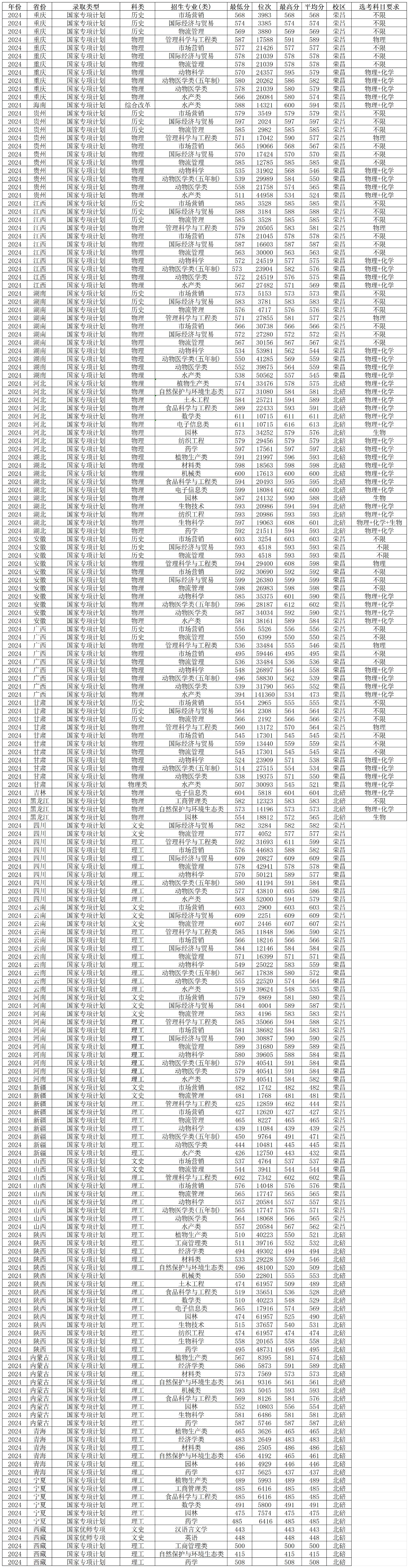 西南大學2024年錄取分數線_西南錄取分數線_西南大學各省份錄取分數線