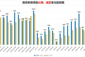 新房认购547套，二手房成交2581套图片