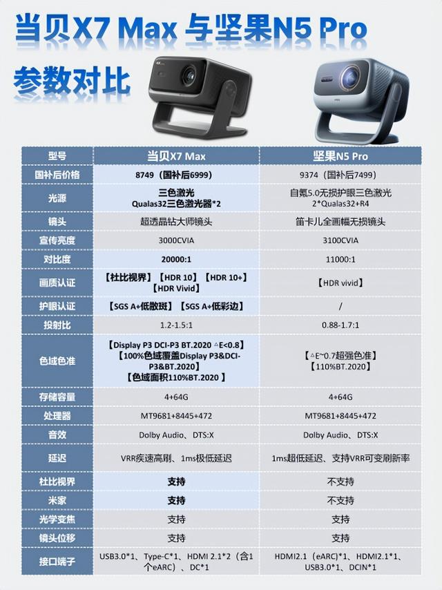 当贝X7 Max与坚果N5 Pro巅峰对决！七千元投影仪谁更值得买？