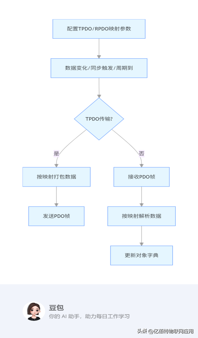 CANopen协议栈简介
