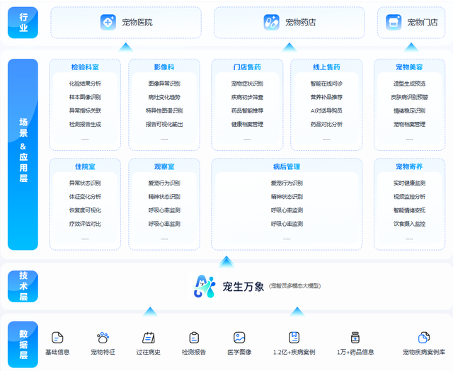 宠智灵位列宠物AI模型第一梯队，技术实力全面跃升