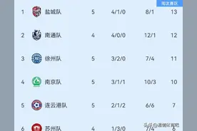 随着苏州3-0，南通4-0，徐州2-1逆转泰州！苏超最新积分榜出炉！图片