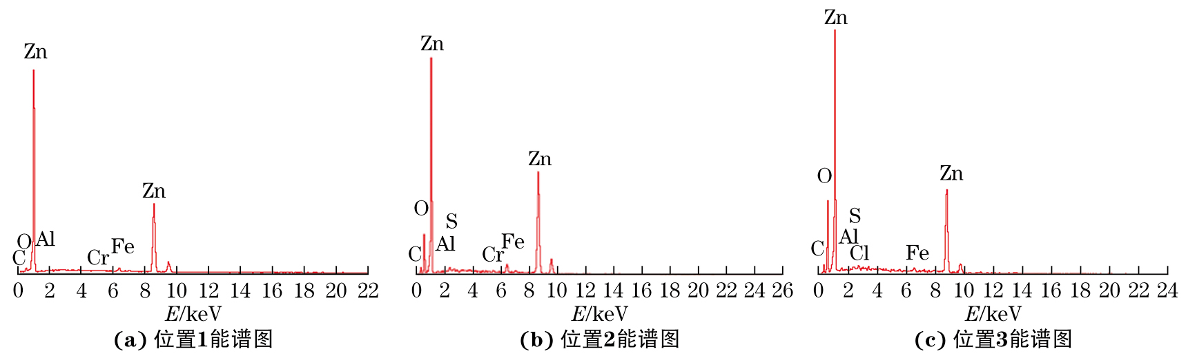 分享:热镀锌板表面白斑产生原因