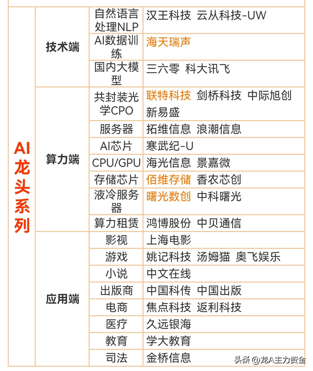 6G+AI+鸿蒙+星闪+海思+昇腾+国企重组+物联网+食品饮料+算力等