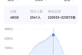 山东一段线上多少人无缘本科？多少分能上公办高校？图片